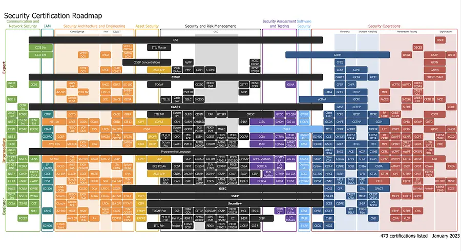 https://pauljerimy.com/security-certification-roadmap/