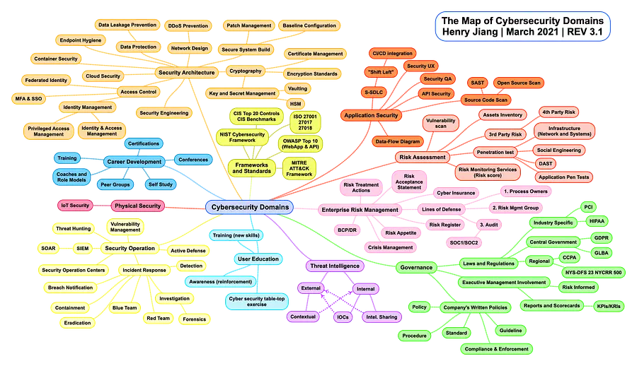 Cybersecurity Domains